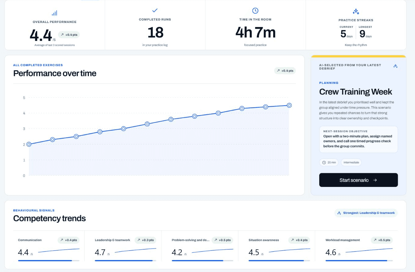 First-party Pilot Crewroom dashboard capture showing a practice history rising from 2.0 to 4.5 out of 5, an AI-selected next exercise, and competency trends